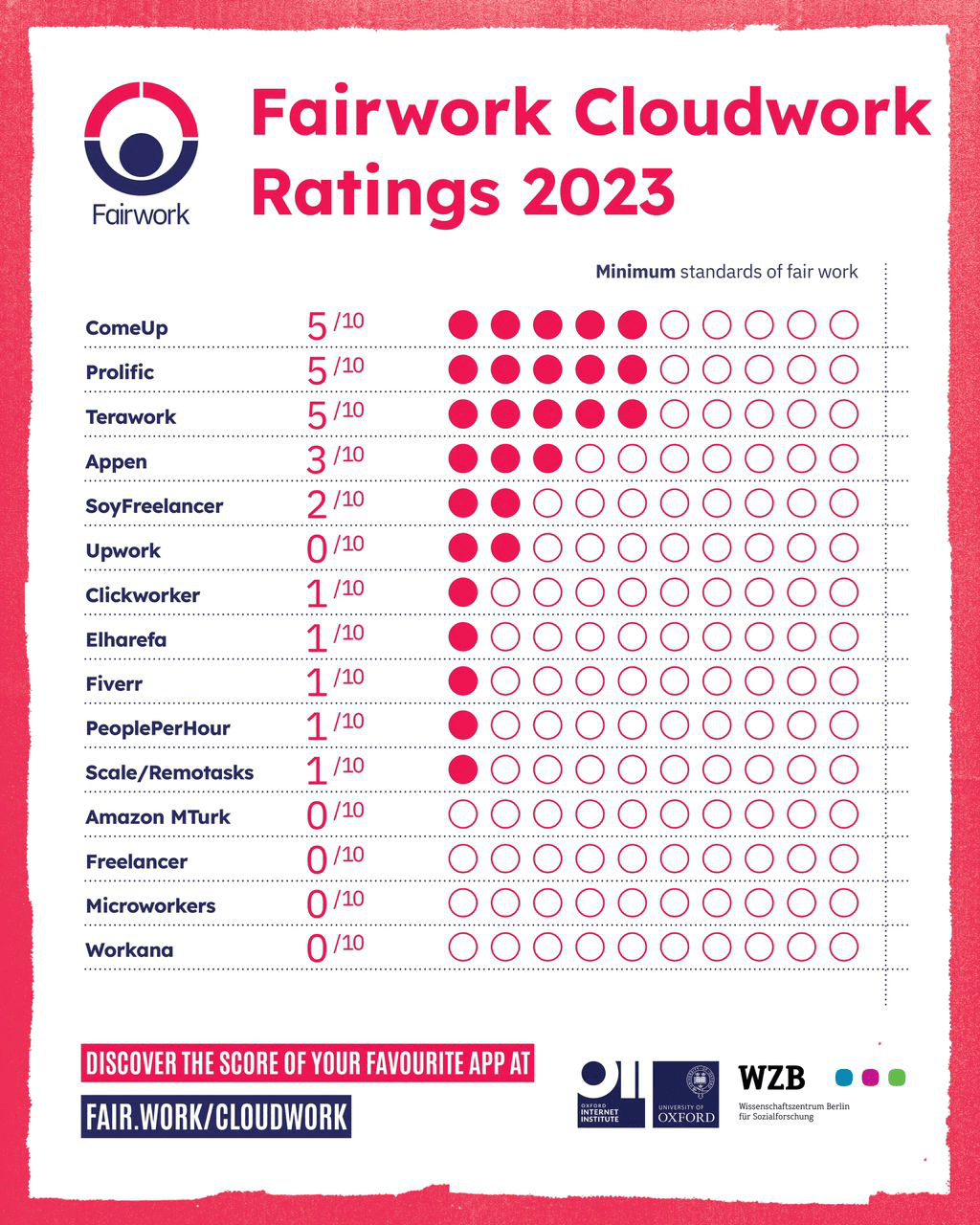 fairwork-cloudwork-ratings