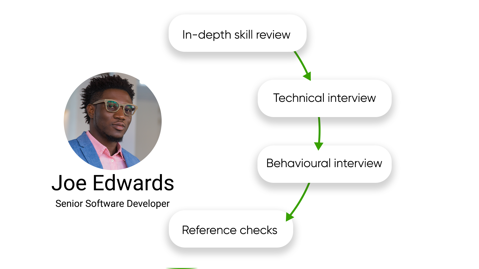 Joe Edwards - Technical Recruitment Flow